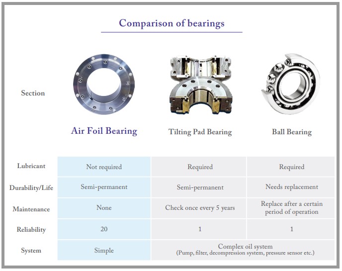 การเปรียบเทียบ Bearing แต่ละชนิด การเปรียบเทียบ Bearing แต่ละชนิด