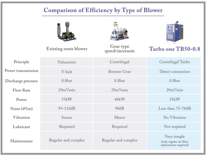 การเปรียบเทียบชนิดของ Blower การเปรียบเทียบชนิดของ Blower