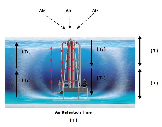 Hybrid Aerator Hybrid Aerator